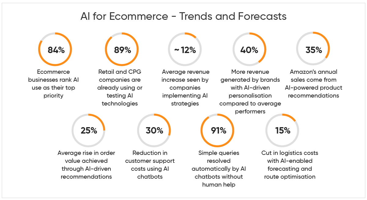 AI for Ecommerce - Trends and Forecasts.png