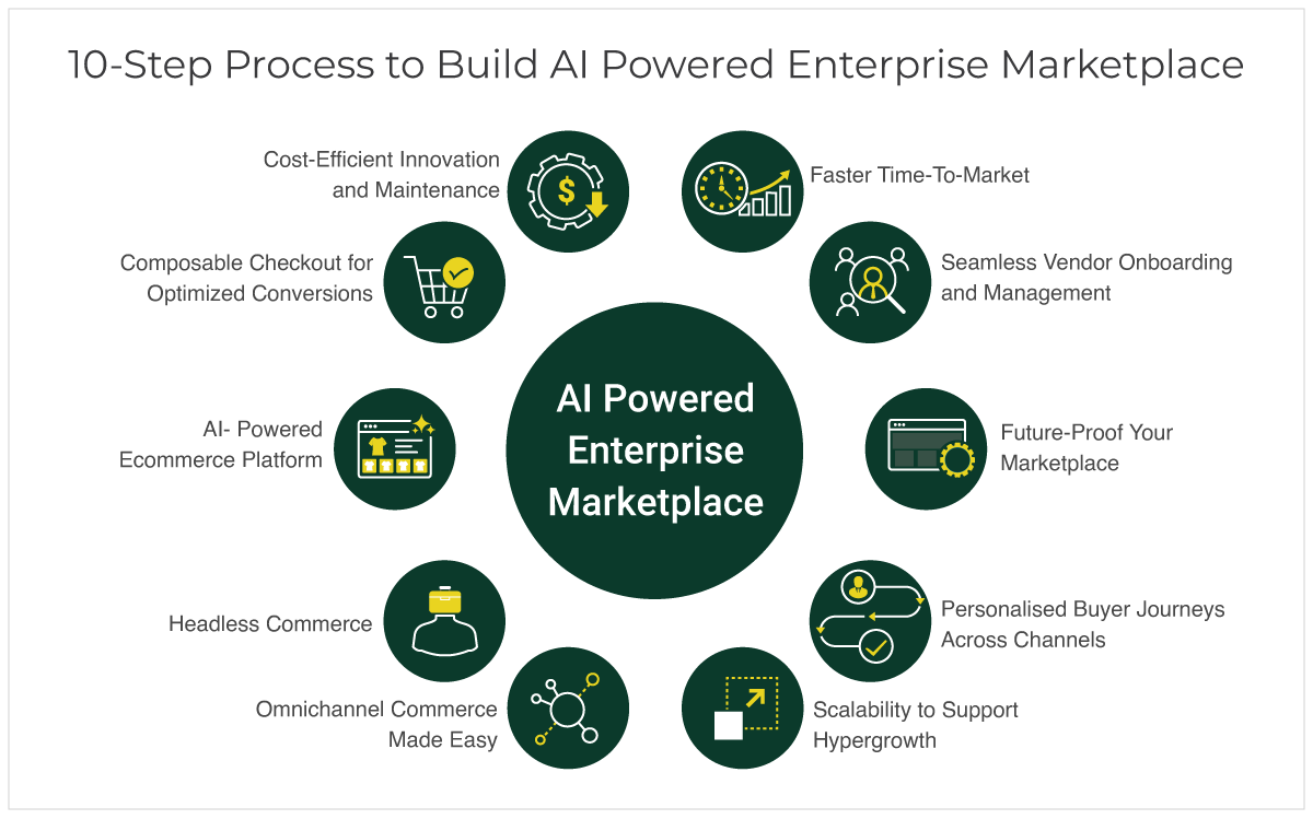 10 Reasons to Opt For Composable Ecommerce Ecosystem for Your Marketplace.png