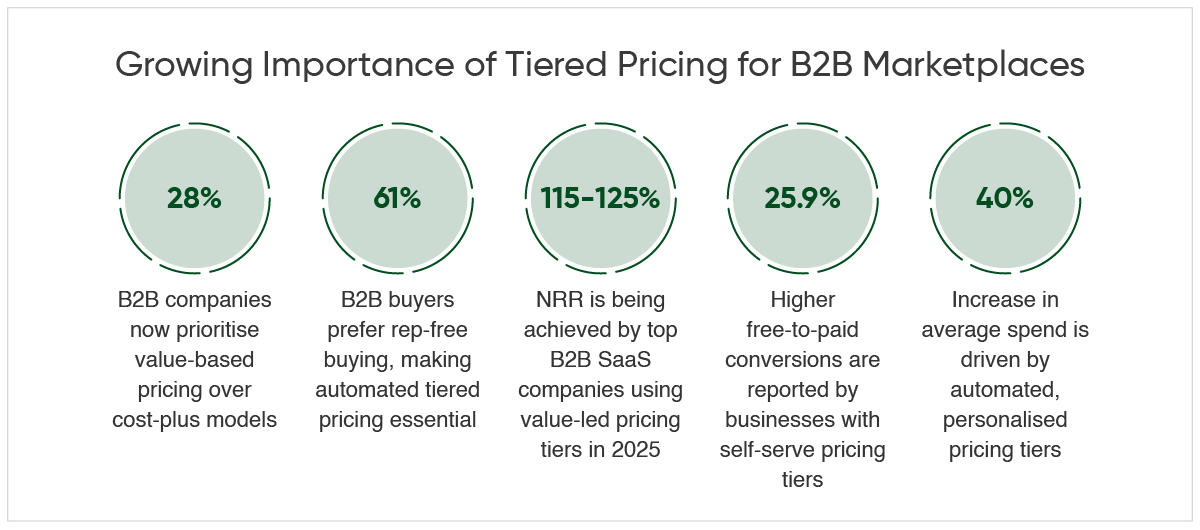 Growing Importance of Tiered Pricing for B2B Marketplaces.png