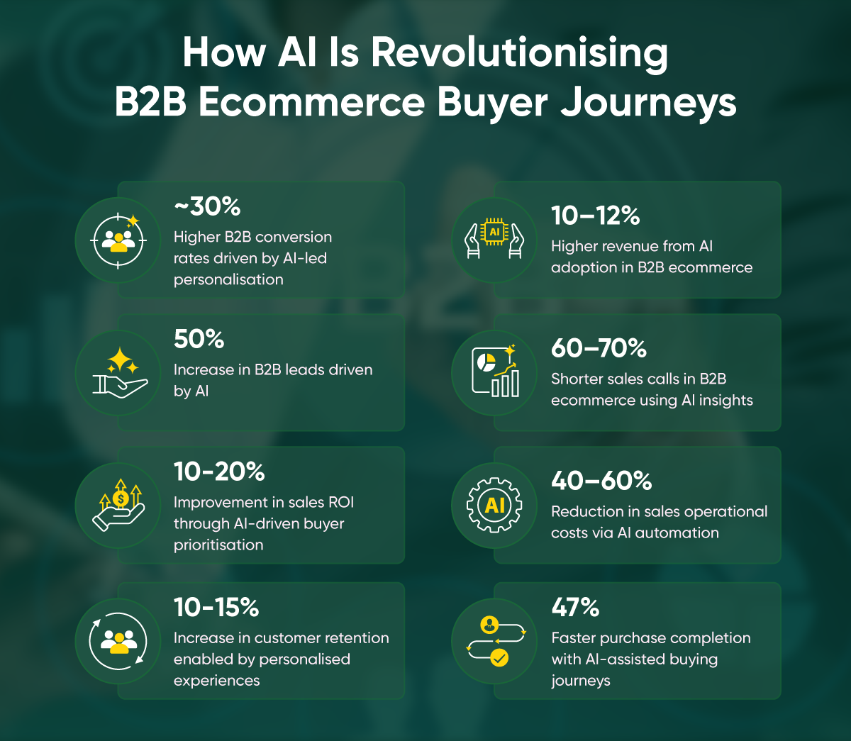 How AI Is Revolutionising B2B Ecommerce Buyer Journeys.png