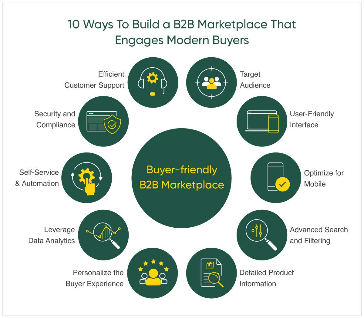 10 Ways To Build a B2B Marketplace That Engages Modern Buyers.png