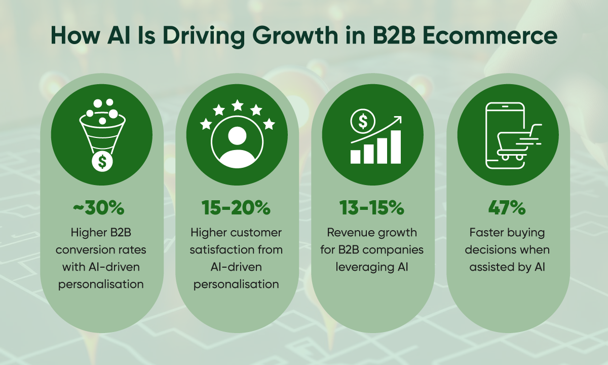 How AI Is Driving Growth in B2B Ecommerce.png