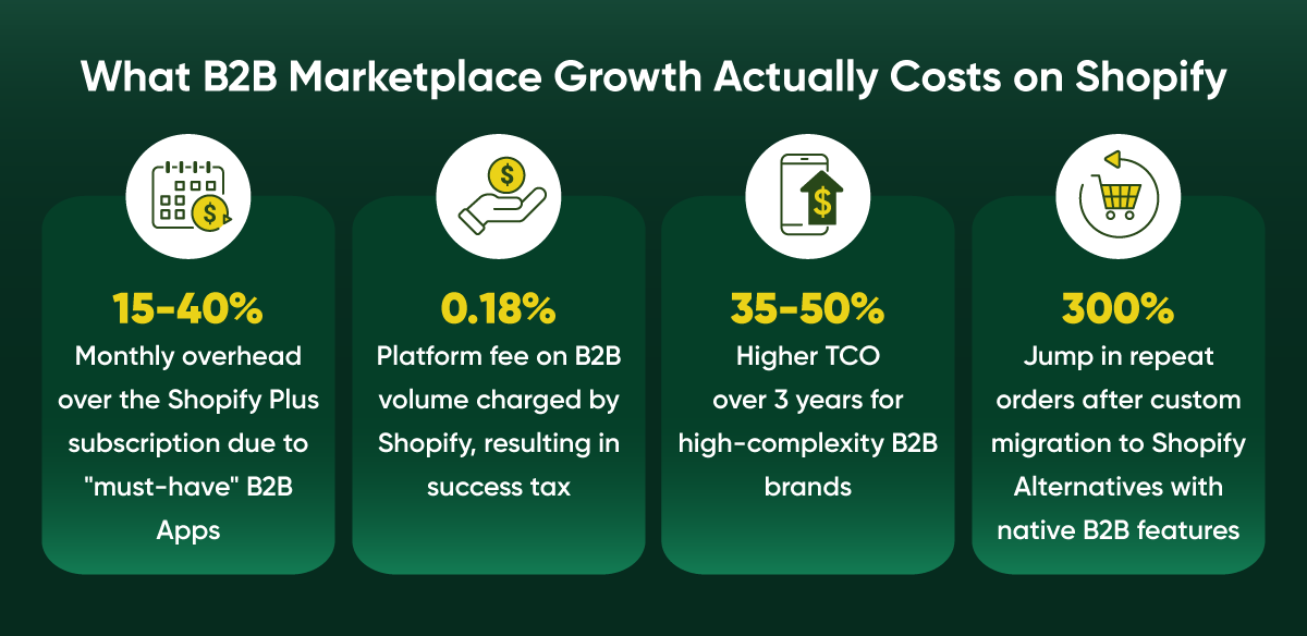 What B2B Marketplace Growth Actually Costs on Shopify.png