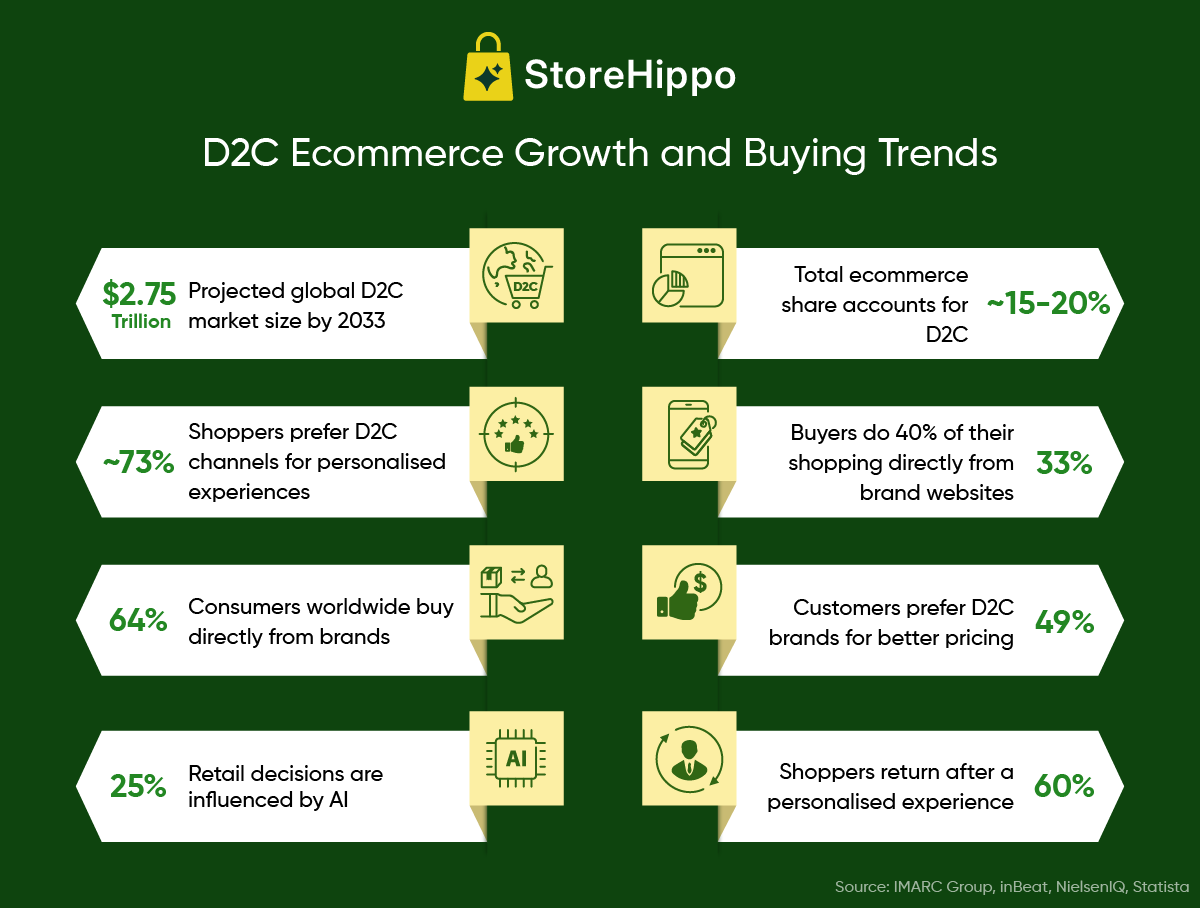 D2C Ecommerce Growth and Buying Trends.png