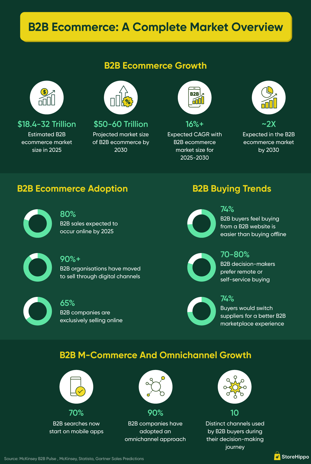 B2B Ecommerce A Complete Market Overview.png