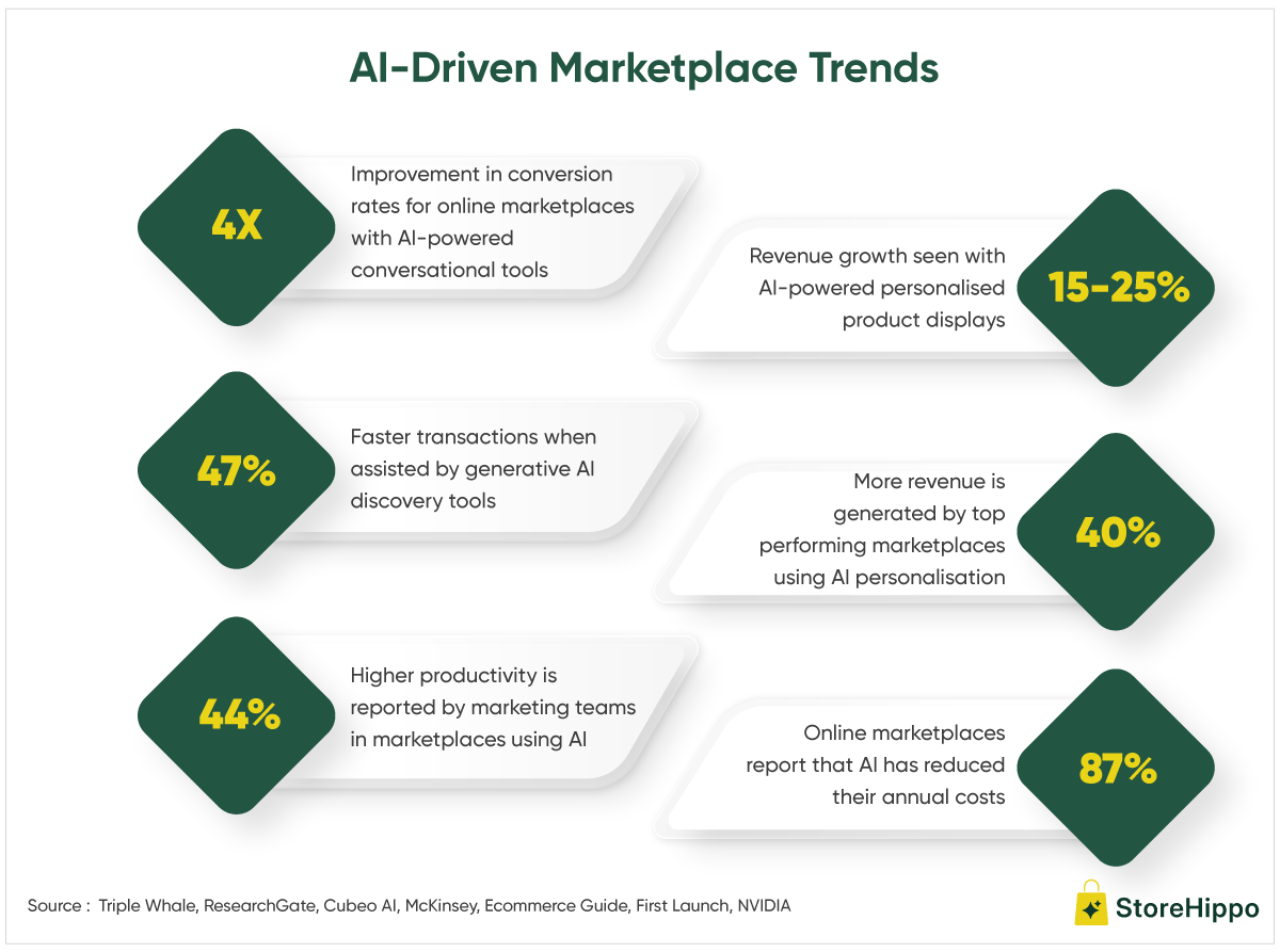 AI-Driven Marketplace Trends.png
