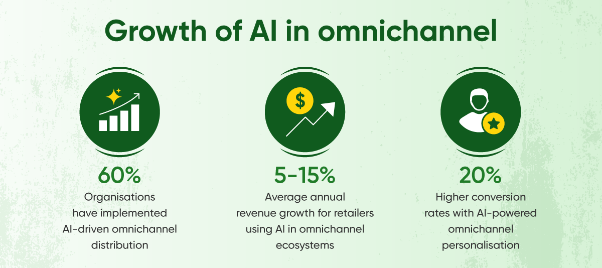 Growth of AI in omnichannel.png