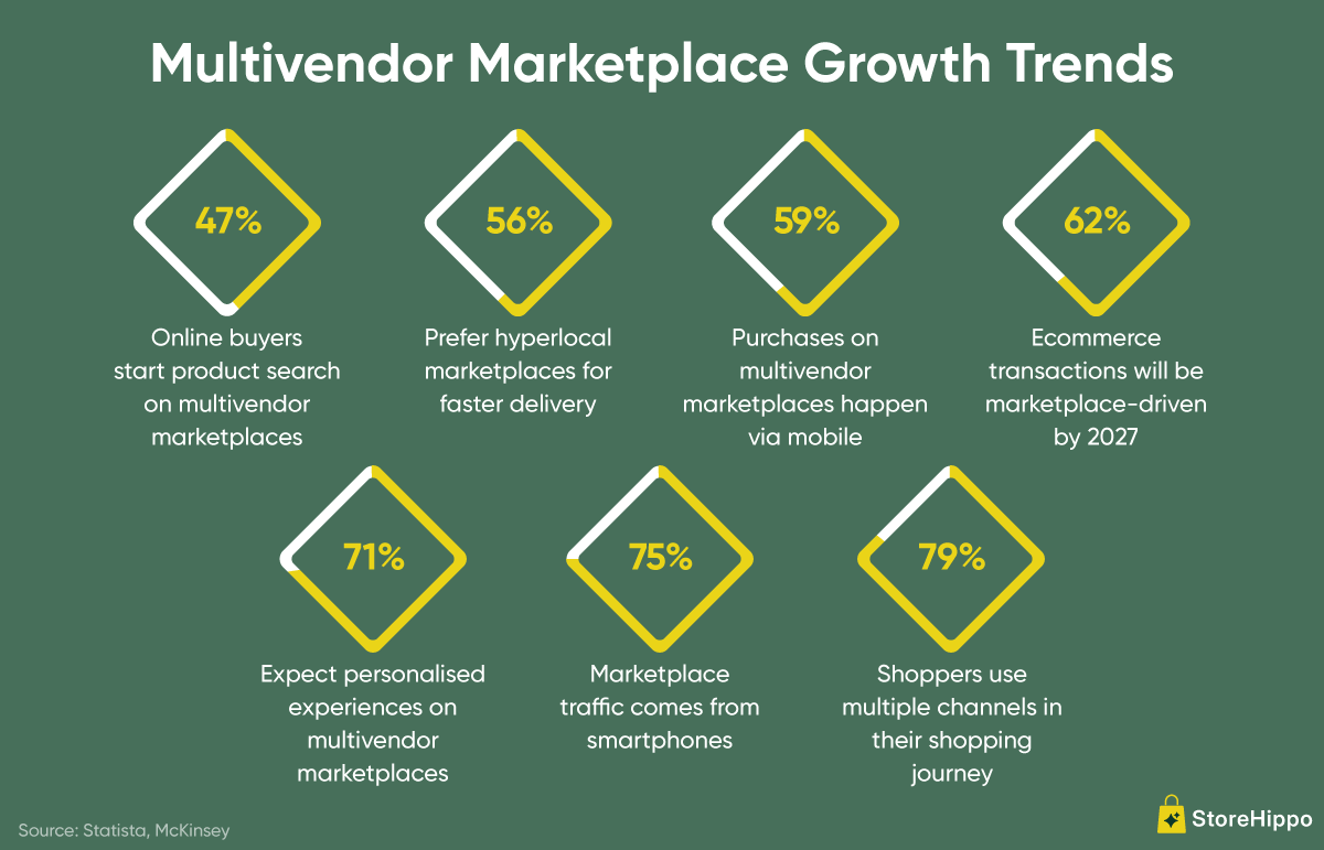 Multivendor Marketplace Growth Trends.png