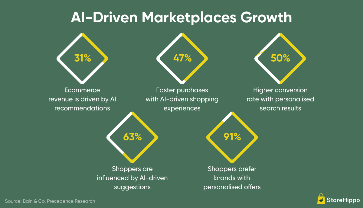 AI-Driven Marketplaces Growth.png