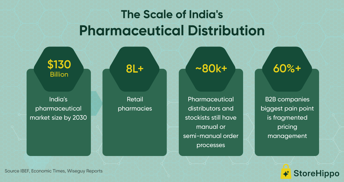 The Scale of India's Pharmaceutical Distribution.png