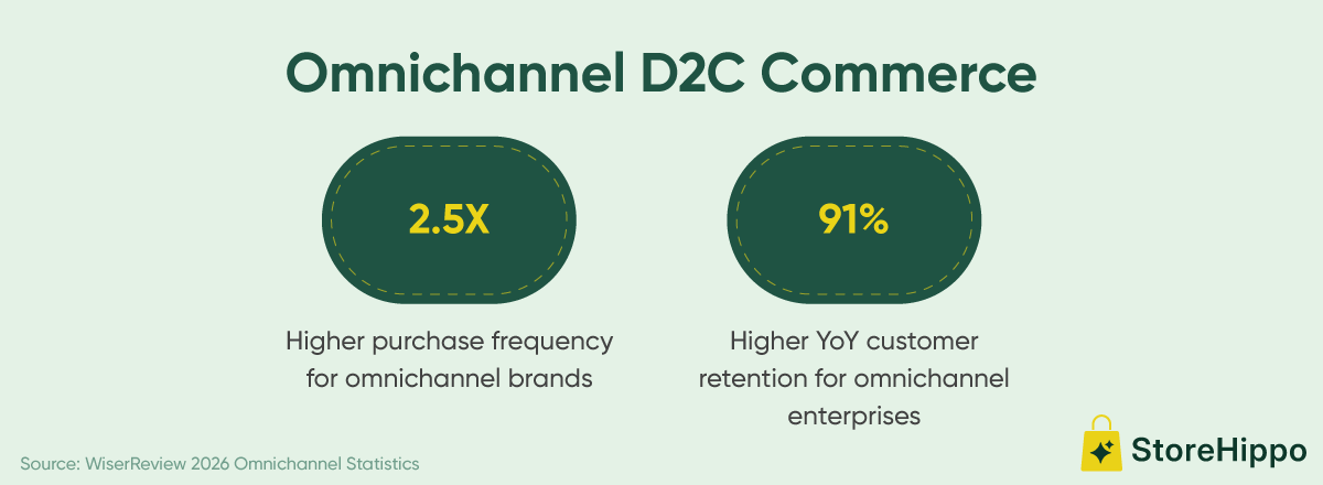 Omnichannel D2C Commerce.png