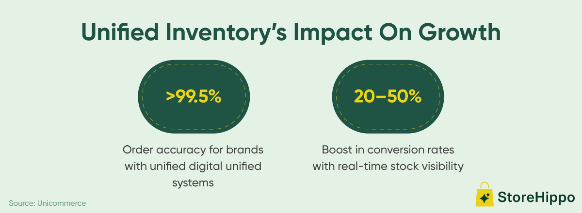 Unified Inventory’s Impact On Growth.png