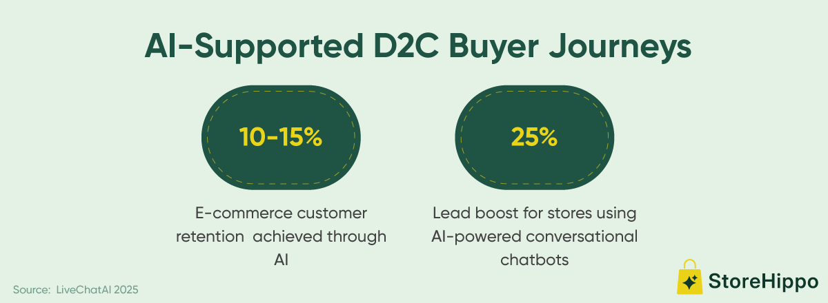AI Support For Better D2C Experiences.png