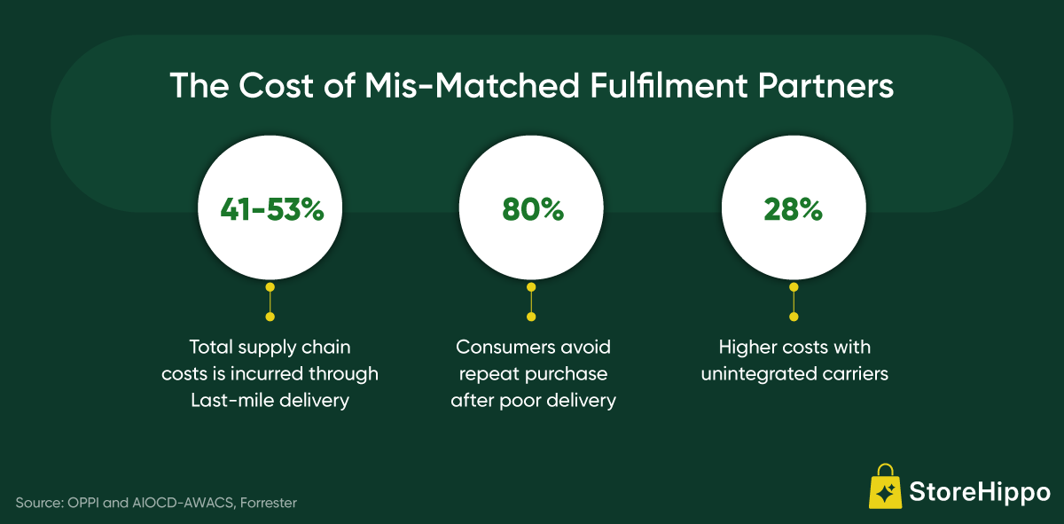 The Cost of Mis-Matched Fulfilment Partners.png