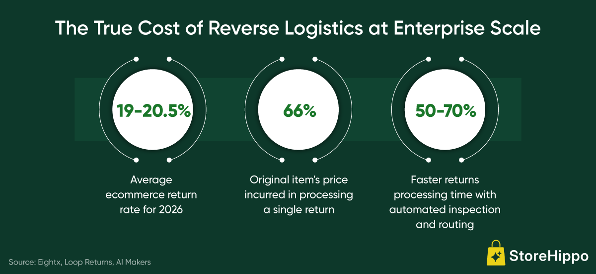 The True Cost of Reverse Logistics at Enterprise Scale.png