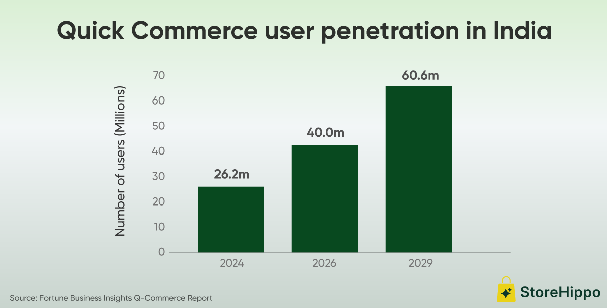 Quick Commerce user penetration in India..png
