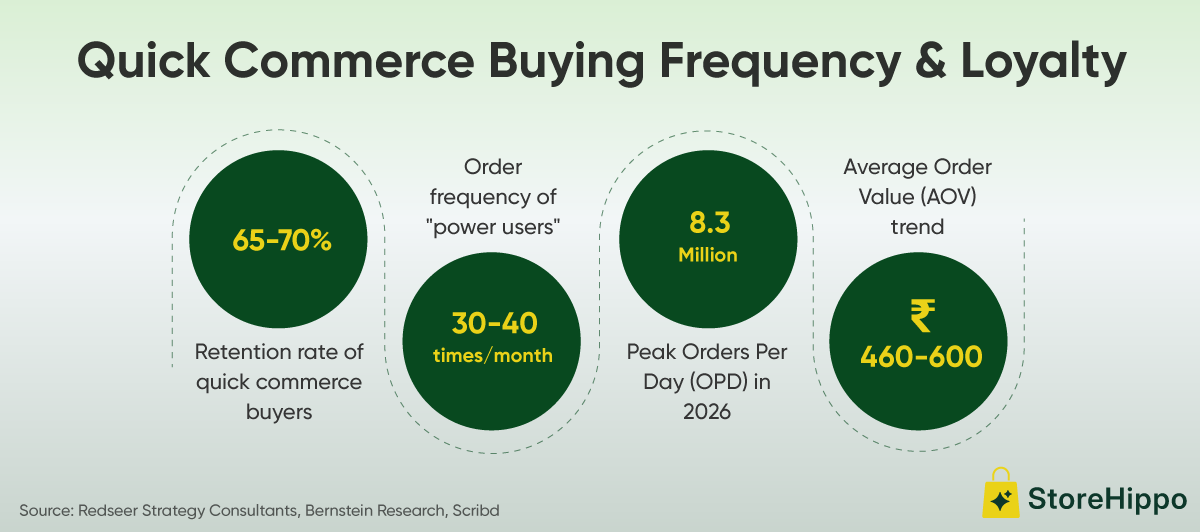Quick Commerce Buying Frequency and Loyalty.png