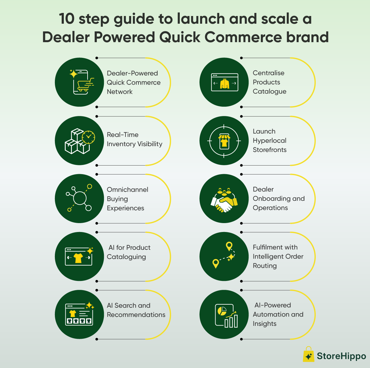 10 step guide to launch and scale a dealer powered quick commerce brand..png