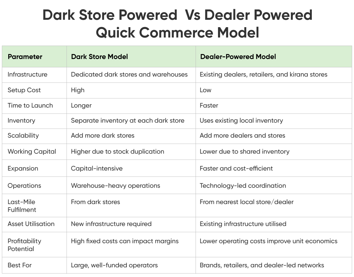 Dark Store Powered Vs Dealer Powered Quick Commerce Model.png