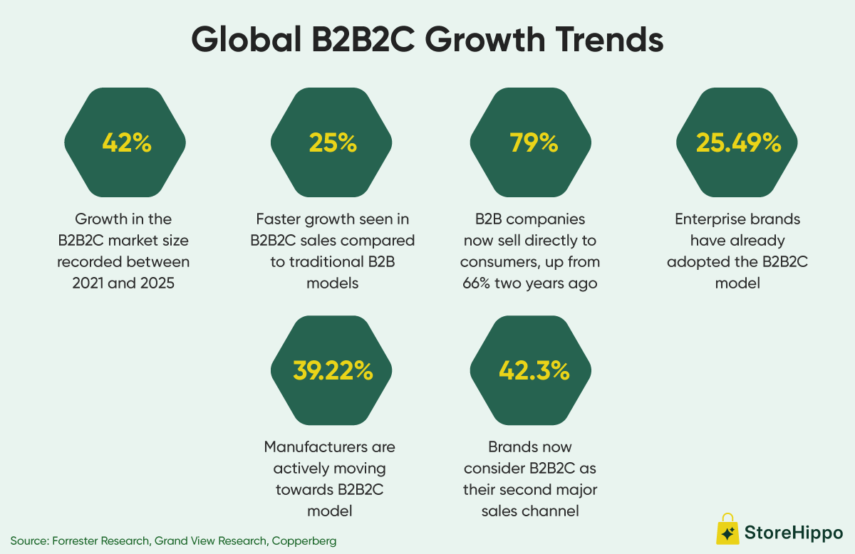 Global B2B2C Growth Trends.png