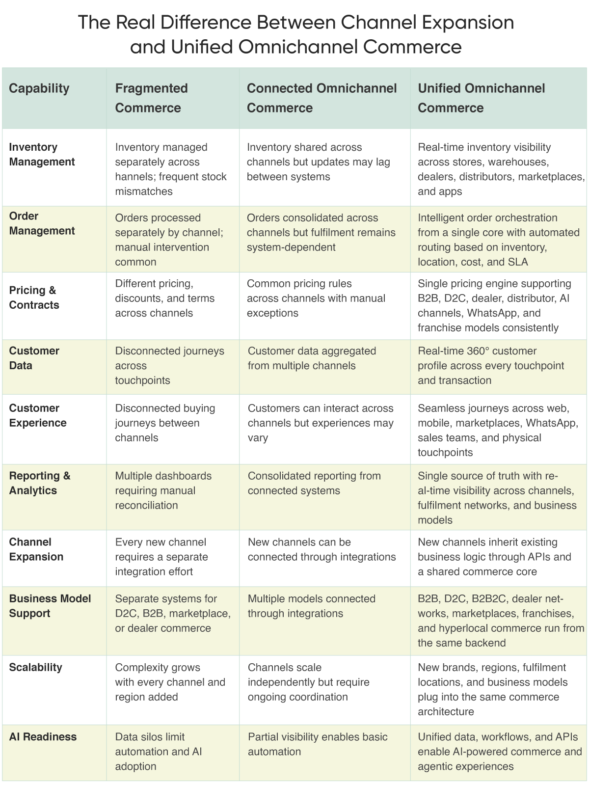 The Real Difference Between Channel Expansion and Unified Omnichannel Commerce.png