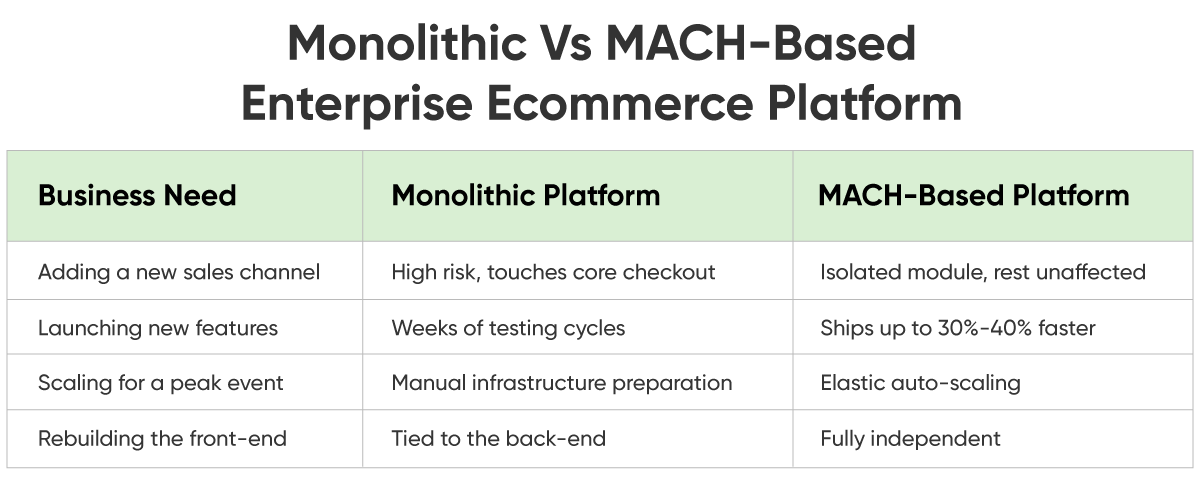 Monolithic Vs MACH-Based Enterprise Ecommerce Platform.png