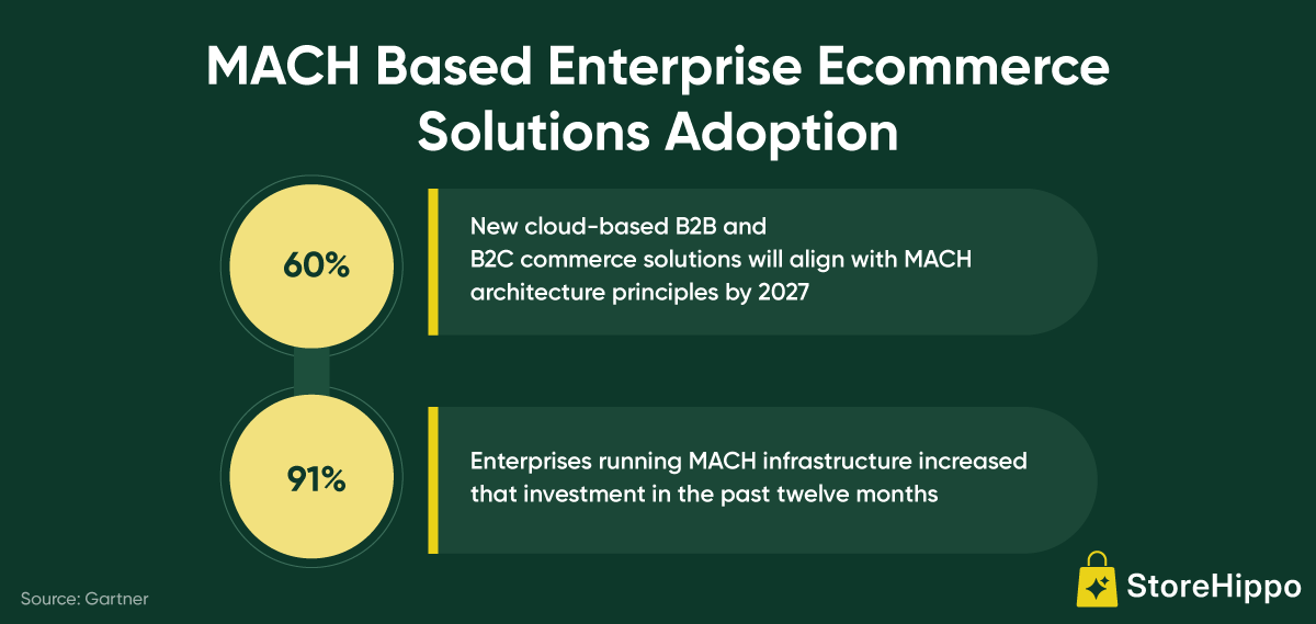 MACH Based Enterprise Ecommerce Solutions Adoption.png