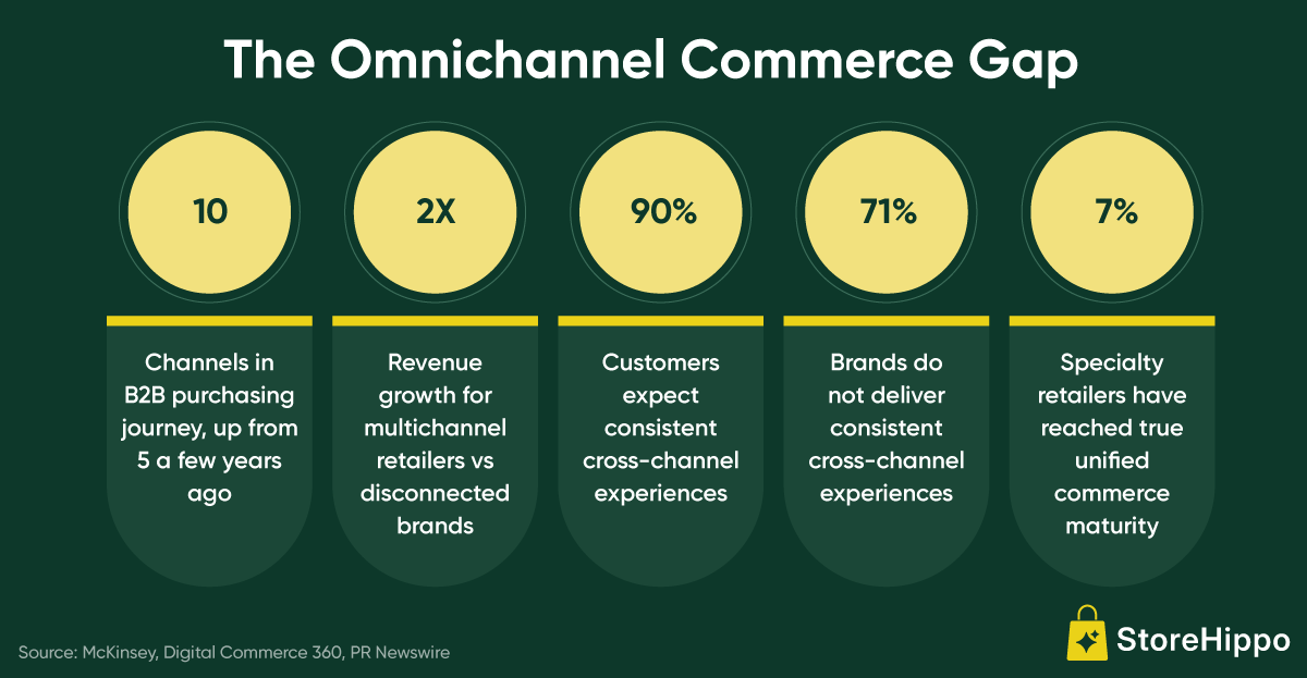 The Omnichannel Commerce Gap.png