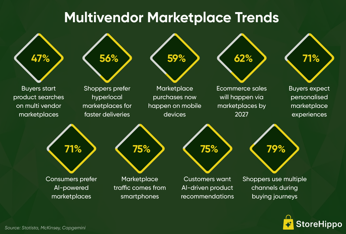 Multivendor Marketplace Trends.png