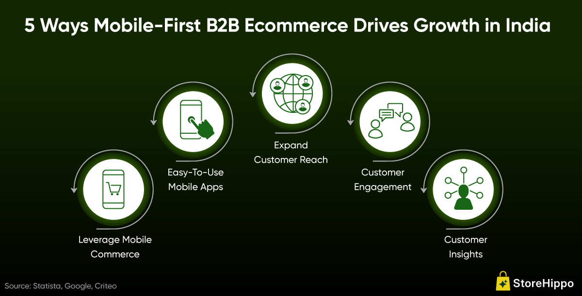 5 Ways Mobile-First B2B Ecommerce Drives Growth in India.png
