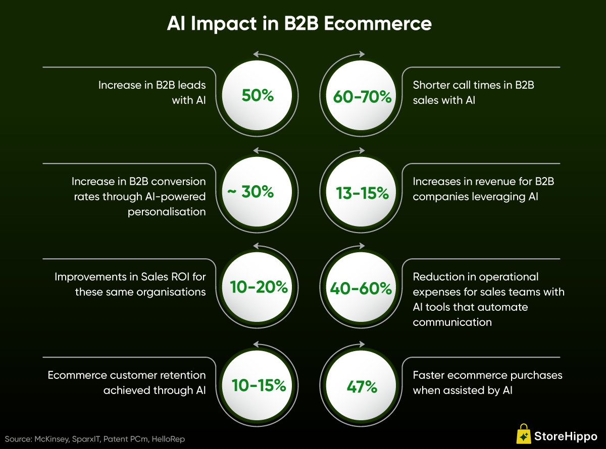 AI Impact in B2B Ecommerce.png