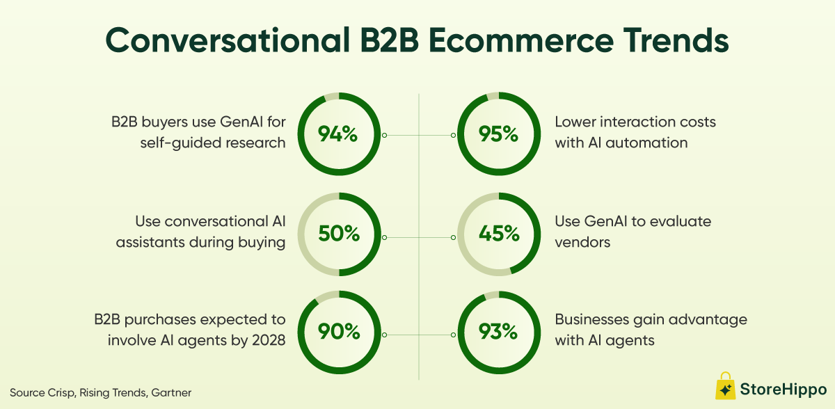 Conversational B2B Ecommerce Trends.png