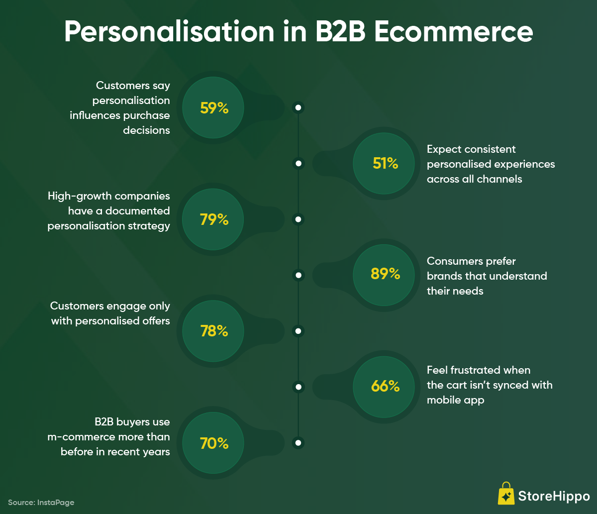 Personalisation in B2B Ecommerce.png