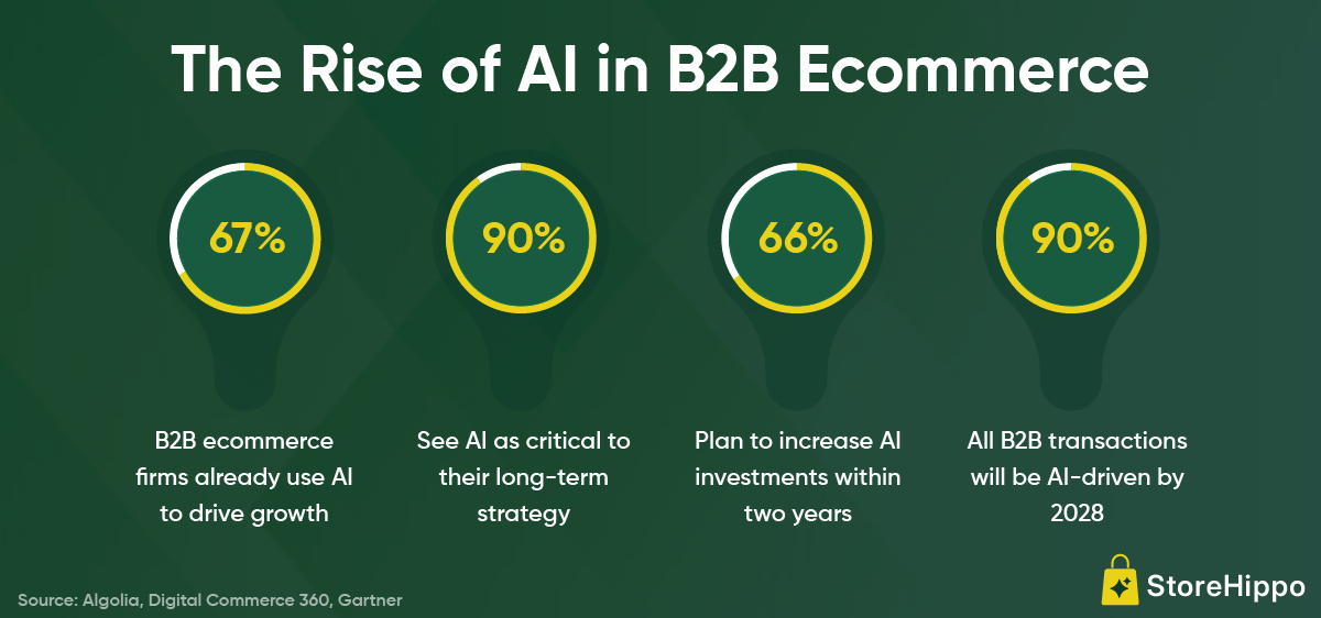 The Rise of AI in B2B Ecommerce.png