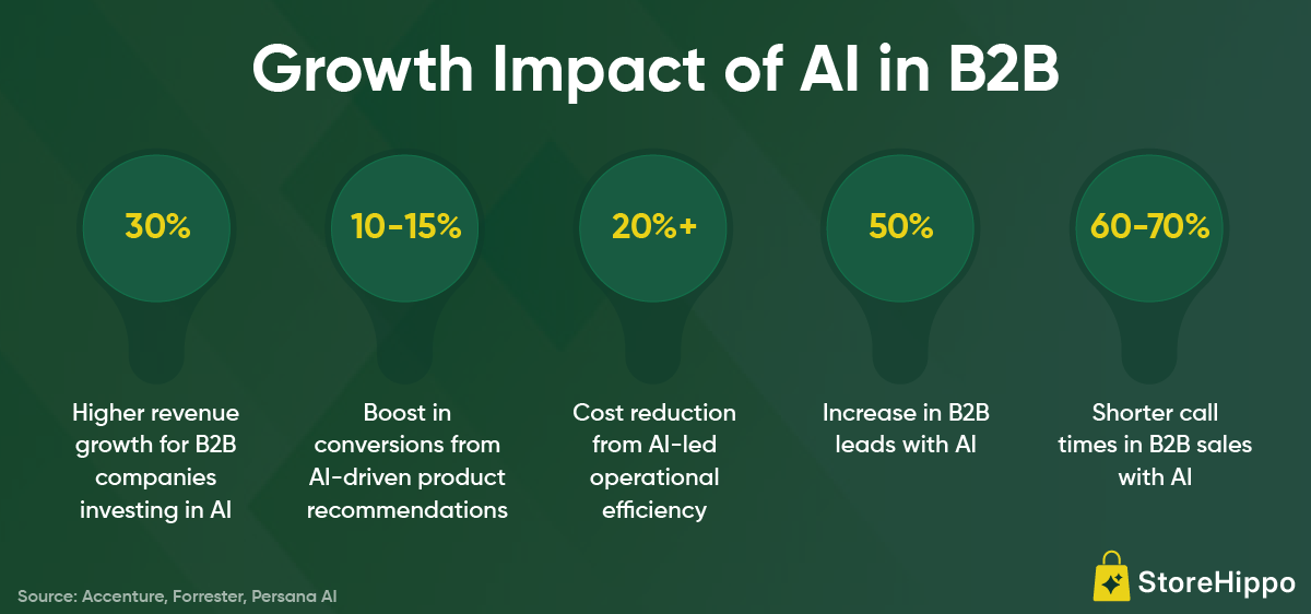 Growth Impact of AI in B2B.png