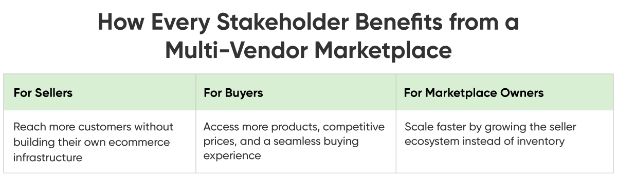 How Every Stakeholder Benefits from a Multi-Vendor Marketplace.png