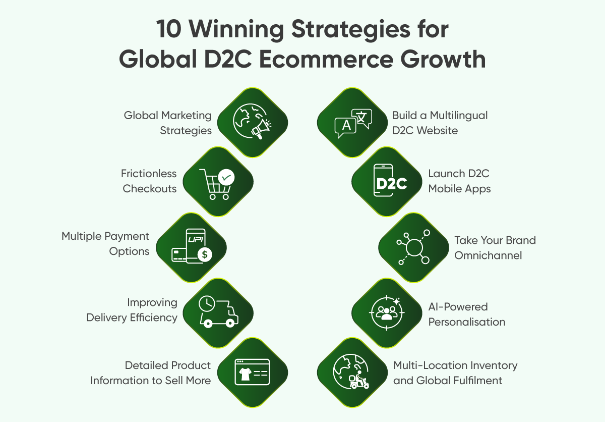 10 Winning Strategies for Global D2C Ecommerce Growth.png