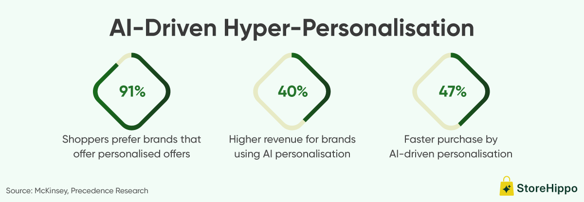 AI-Driven Hyper-Personalisation.png