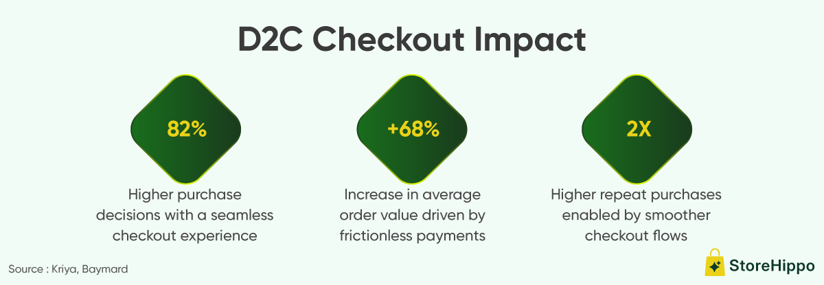 D2C Checkout Impact.png