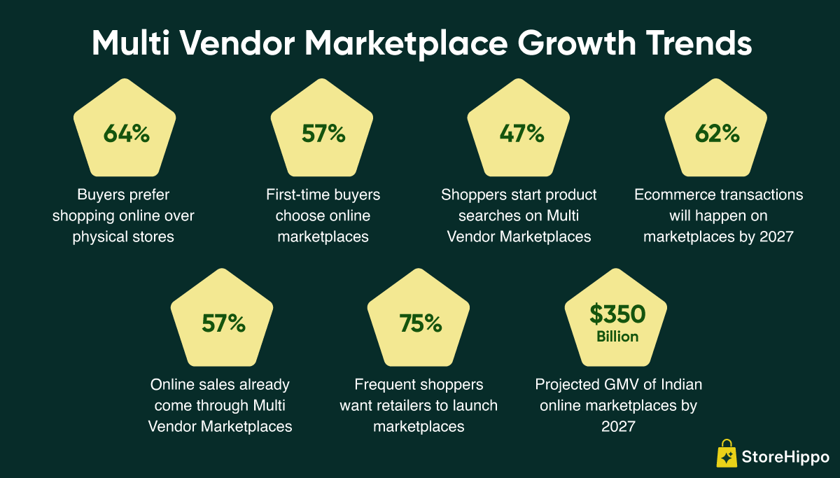 Multi Vendor Marketplace Growth Trends.png