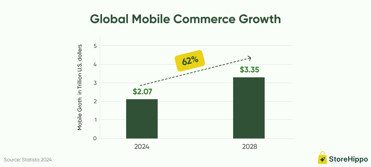 Global Mobile Commerce Growth.jpg