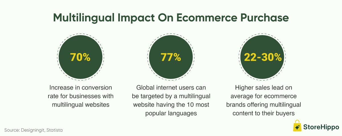 Multilingual Impact On Ecommerce Purchase.jpg