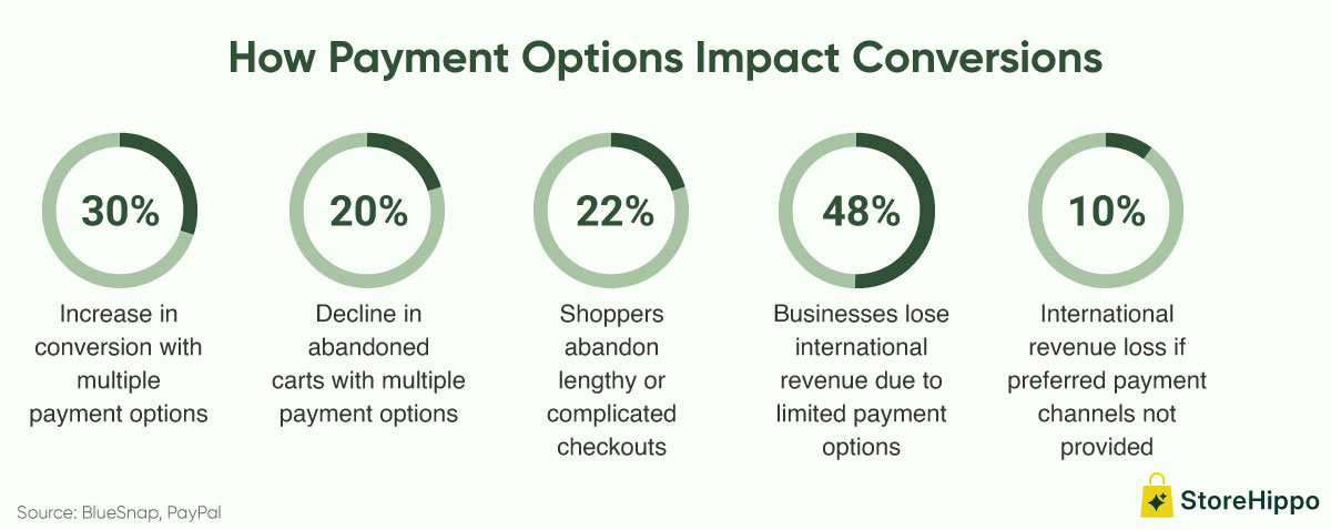How Payment options impact conversions.jpg