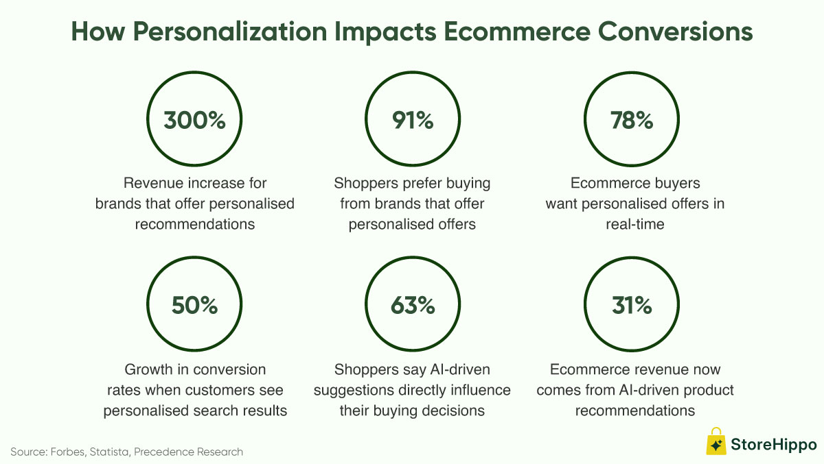 How personalization impacts ecommerce conversions.jpg