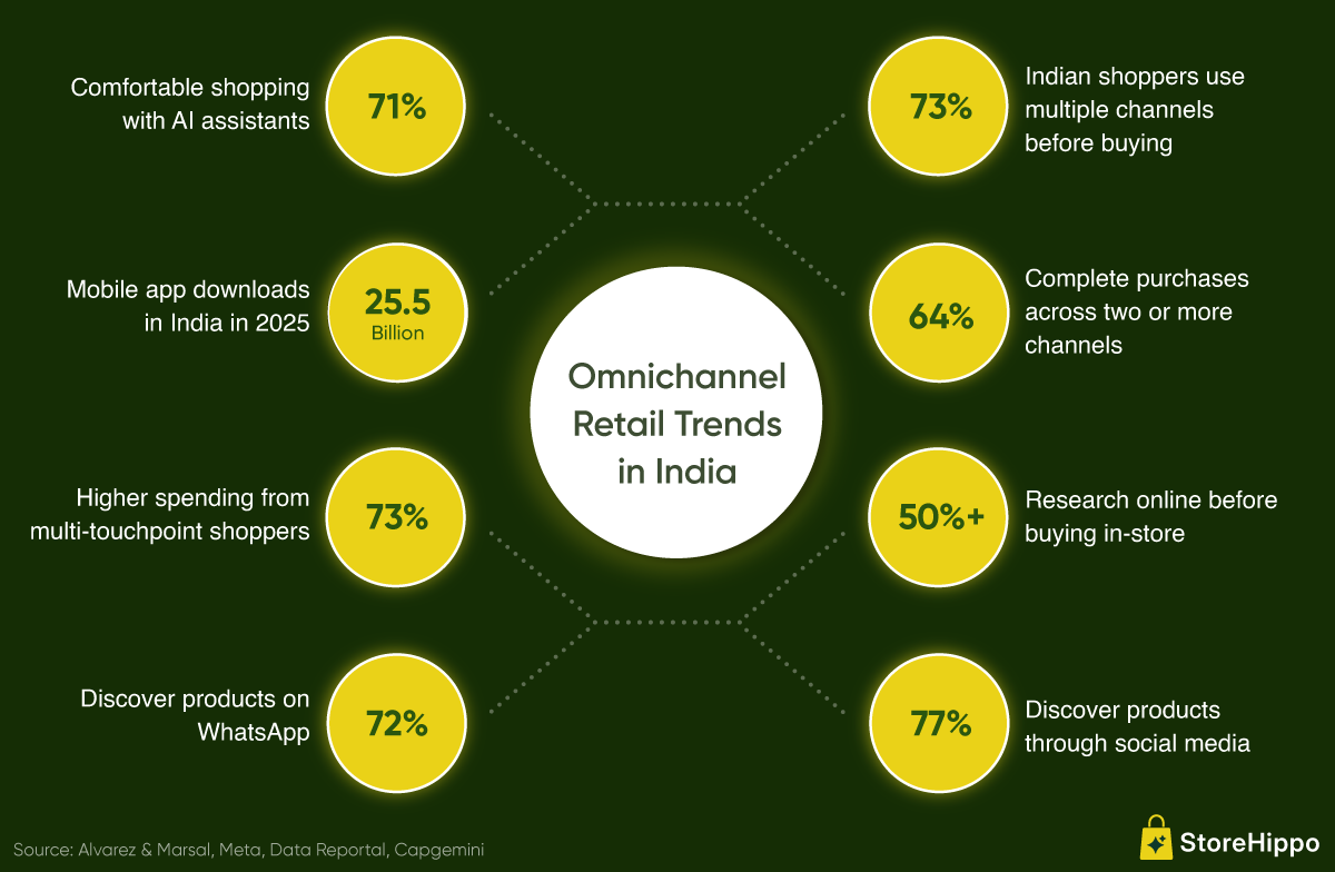 Omnichannel Retail Trends in India.png