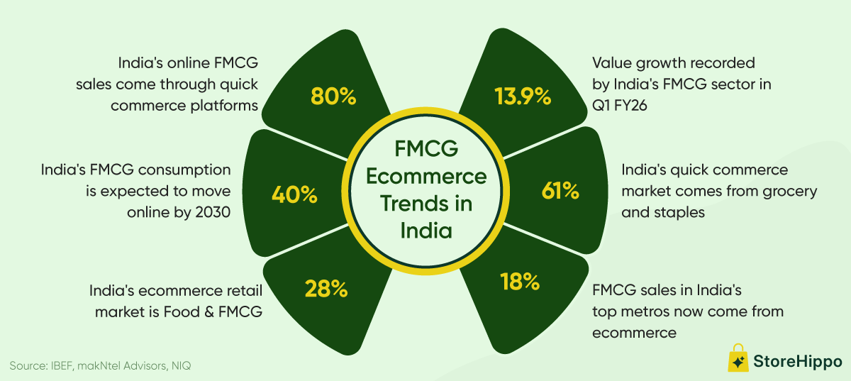 FMCG Ecommerce Trends in India.png