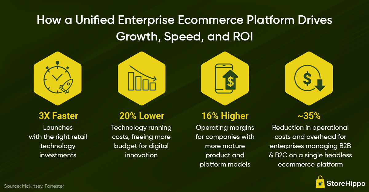 How a Unified Enterprise Ecommerce Platform Drives Growth, Speed, and ROI.png