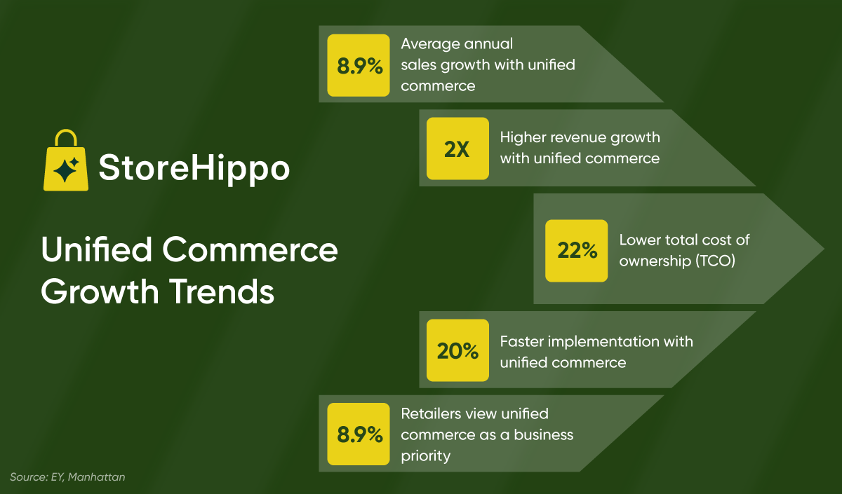 Unified Commerce Growth Trends.png