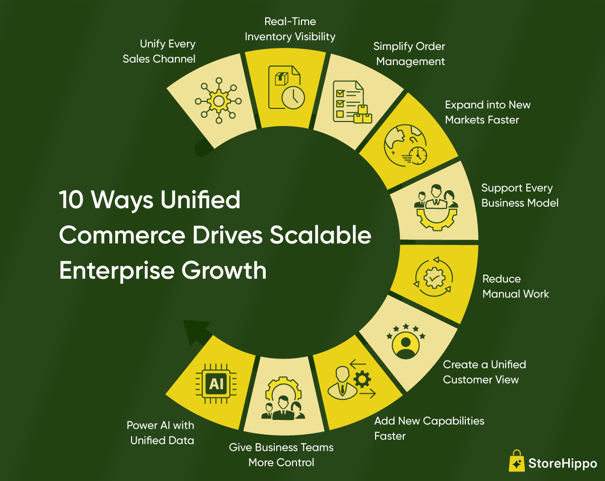 10 Ways Unified Commerce Drives Scalable Enterprise Growth.png