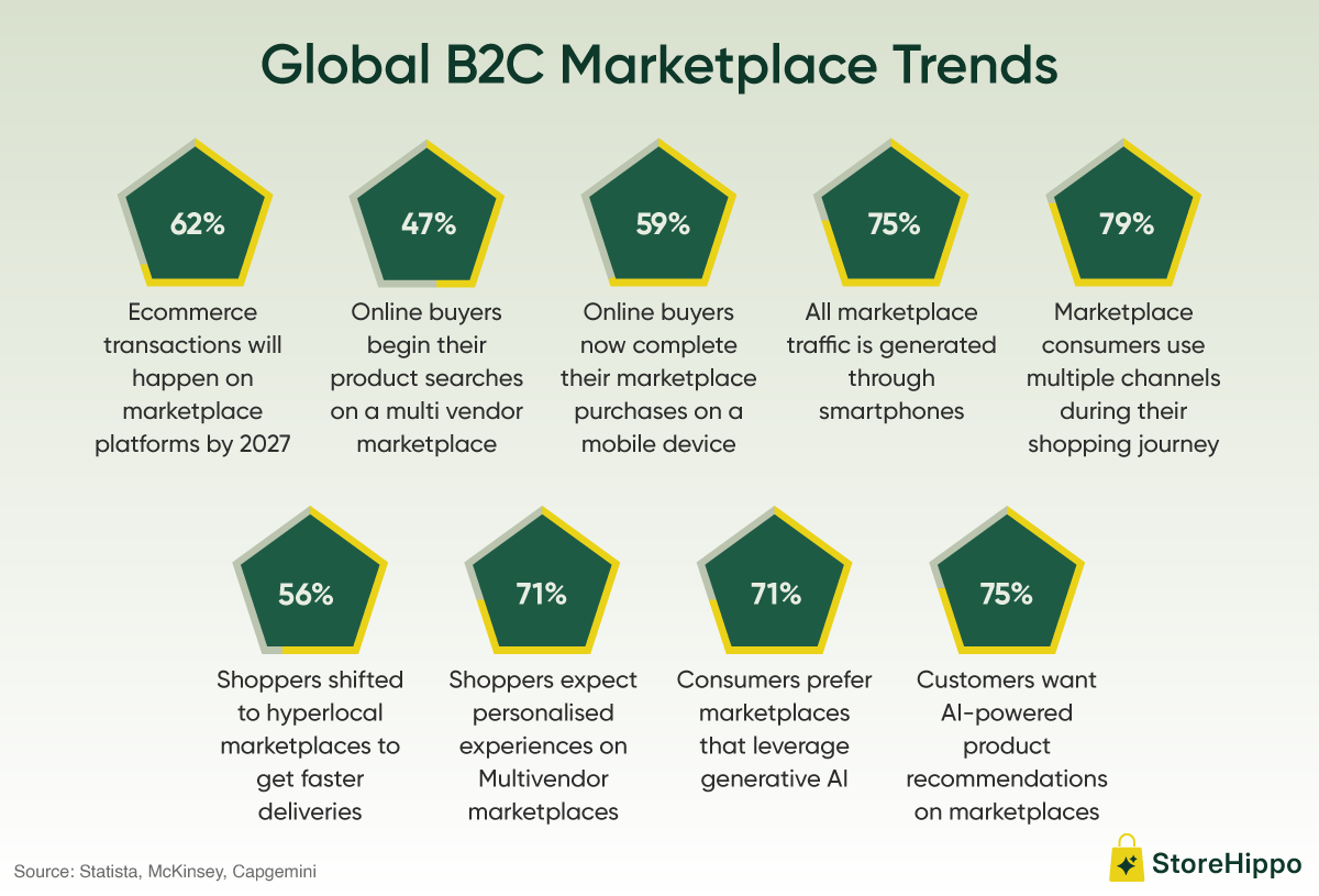 Global B2C Marketplace Trends.png